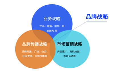 品牌战略规划