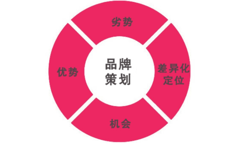 品牌策划公司