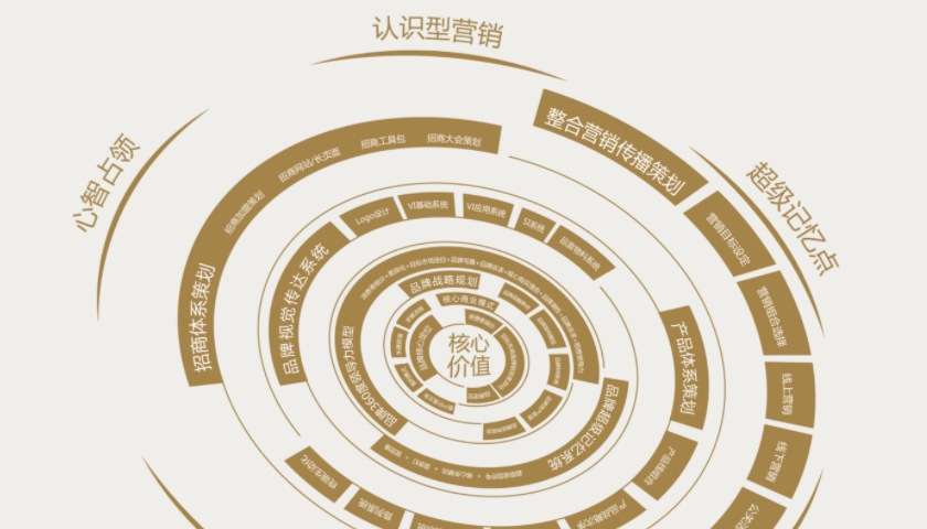品牌营销策划